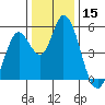 Tide chart for Petaluma River, Lakeville, San Pablo Bay, California on 2023/12/15
