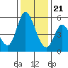 Tide chart for Petaluma River, Lakeville, San Pablo Bay, California on 2023/12/21