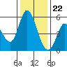 Tide chart for Petaluma River, Lakeville, San Pablo Bay, California on 2023/12/22