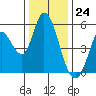 Tide chart for Petaluma River, Lakeville, San Pablo Bay, California on 2023/12/24