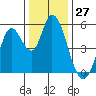 Tide chart for Petaluma River, Lakeville, San Pablo Bay, California on 2023/12/27