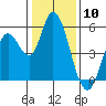Tide chart for Petaluma River, Lakeville, San Pablo Bay, California on 2024/01/10
