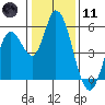 Tide chart for Petaluma River, Lakeville, San Pablo Bay, California on 2024/01/11