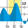 Tide chart for Petaluma River, Lakeville, San Pablo Bay, California on 2024/01/12