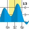 Tide chart for Petaluma River, Lakeville, San Pablo Bay, California on 2024/01/13