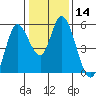 Tide chart for Petaluma River, Lakeville, San Pablo Bay, California on 2024/01/14