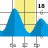 Tide chart for Petaluma River, Lakeville, San Pablo Bay, California on 2024/01/18