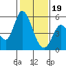 Tide chart for Petaluma River, Lakeville, San Pablo Bay, California on 2024/01/19