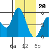 Tide chart for Petaluma River, Lakeville, San Pablo Bay, California on 2024/01/20