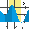 Tide chart for Petaluma River, Lakeville, San Pablo Bay, California on 2024/01/21