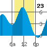Tide chart for Petaluma River, Lakeville, San Pablo Bay, California on 2024/01/23