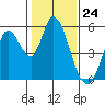 Tide chart for Petaluma River, Lakeville, San Pablo Bay, California on 2024/01/24