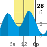 Tide chart for Petaluma River, Lakeville, San Pablo Bay, California on 2024/01/28