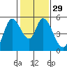 Tide chart for Petaluma River, Lakeville, San Pablo Bay, California on 2024/01/29