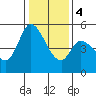 Tide chart for Petaluma River, Lakeville, San Pablo Bay, California on 2024/01/4
