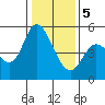 Tide chart for Petaluma River, Lakeville, San Pablo Bay, California on 2024/01/5
