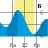 Tide chart for Petaluma River, Lakeville, San Pablo Bay, California on 2024/01/6