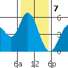Tide chart for Petaluma River, Lakeville, San Pablo Bay, California on 2024/01/7