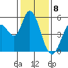 Tide chart for Petaluma River, Lakeville, San Pablo Bay, California on 2024/01/8