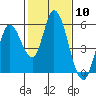 Tide chart for Petaluma River, Lakeville, San Pablo Bay, California on 2024/02/10
