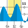 Tide chart for Petaluma River, Lakeville, San Pablo Bay, California on 2024/02/11