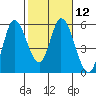 Tide chart for Petaluma River, Lakeville, San Pablo Bay, California on 2024/02/12