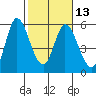 Tide chart for Petaluma River, Lakeville, San Pablo Bay, California on 2024/02/13