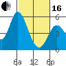 Tide chart for Petaluma River, Lakeville, San Pablo Bay, California on 2024/02/16