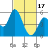Tide chart for Petaluma River, Lakeville, San Pablo Bay, California on 2024/02/17