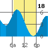 Tide chart for Petaluma River, Lakeville, San Pablo Bay, California on 2024/02/18