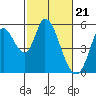 Tide chart for Petaluma River, Lakeville, San Pablo Bay, California on 2024/02/21