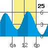 Tide chart for Petaluma River, Lakeville, San Pablo Bay, California on 2024/02/25