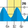 Tide chart for Petaluma River, Lakeville, San Pablo Bay, California on 2024/02/26