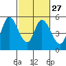 Tide chart for Petaluma River, Lakeville, San Pablo Bay, California on 2024/02/27