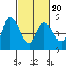 Tide chart for Petaluma River, Lakeville, San Pablo Bay, California on 2024/02/28