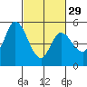 Tide chart for Petaluma River, Lakeville, San Pablo Bay, California on 2024/02/29