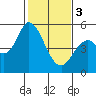 Tide chart for Petaluma River, Lakeville, San Pablo Bay, California on 2024/02/3