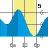 Tide chart for Petaluma River, Lakeville, San Pablo Bay, California on 2024/02/5