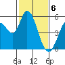 Tide chart for Petaluma River, Lakeville, San Pablo Bay, California on 2024/02/6