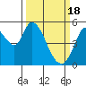 Tide chart for Petaluma River, Lakeville, San Pablo Bay, California on 2024/03/18