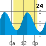 Tide chart for Petaluma River, Lakeville, San Pablo Bay, California on 2024/03/24