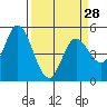Tide chart for Petaluma River, Lakeville, San Pablo Bay, California on 2024/03/28