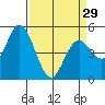 Tide chart for Petaluma River, Lakeville, San Pablo Bay, California on 2024/03/29
