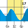 Tide chart for Petaluma River, Lakeville, San Pablo Bay, California on 2024/04/17