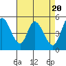 Tide chart for Petaluma River, Lakeville, San Pablo Bay, California on 2024/04/20