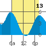 Tide chart for Petaluma River, Lakeville, San Pablo Bay, California on 2024/05/13
