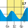 Tide chart for Petaluma River, Lakeville, San Pablo Bay, California on 2024/05/17