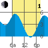 Tide chart for Petaluma River, Lakeville, San Pablo Bay, California on 2024/05/1