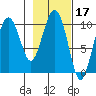 Tide chart for Landlocked Bay, Port Fidalgo, Prince William Sound, Alaska on 2022/02/17