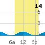 Tide chart for Largo Sound, Key Largo, Florida on 2021/03/14